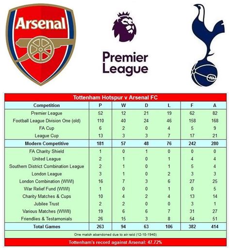 arsenal vs tottenham record.